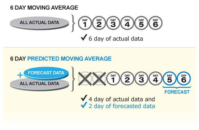 Moving Average Forecasting