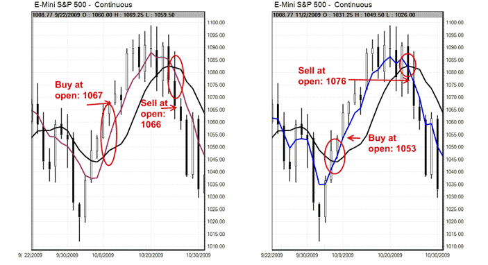 Futures Trading