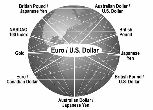 FOREX TRADING USING INTERMARKET ANALYSIS by Louis Mendelsohn Like